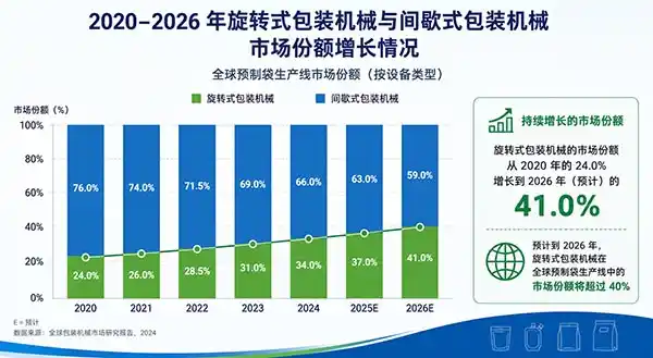 Infographic showing market share growth of rotary vs. intermittent packaging machinery from 2020 to 2026, with rotary surpassing 40% global market share for pre-made pouch lines in 2026